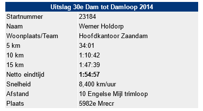 Damloop Uitslag