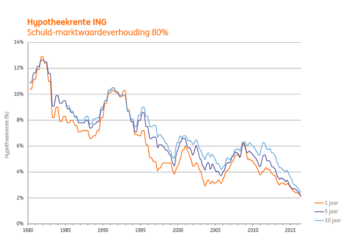 ING_Historische-hypotheekrente